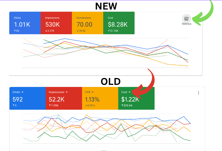 Before and after comparison of a client's Google Ads account showing growth from 592 to 1.01K clicks and 52.2K to 530K impressions
