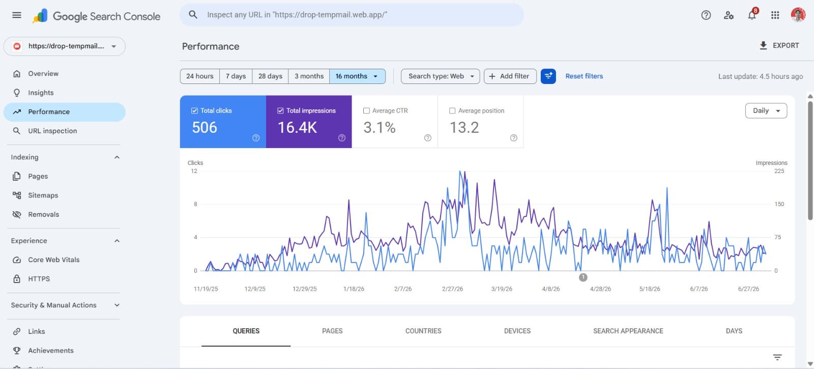 Google Search Console showing 506 total clicks and 16.4K impressions over 16 months