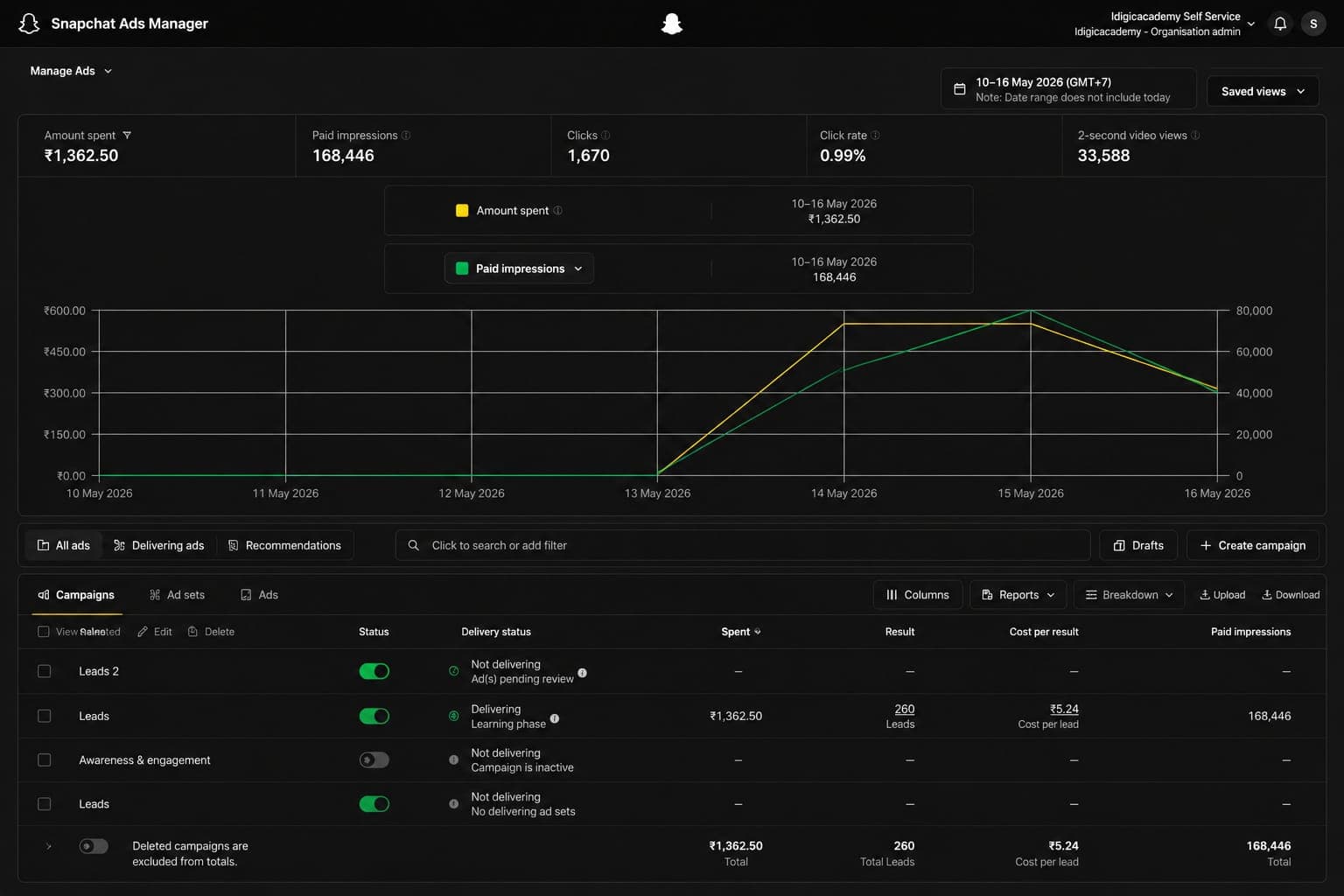 Snapchat Ads Manager dashboard with leads and cost per lead